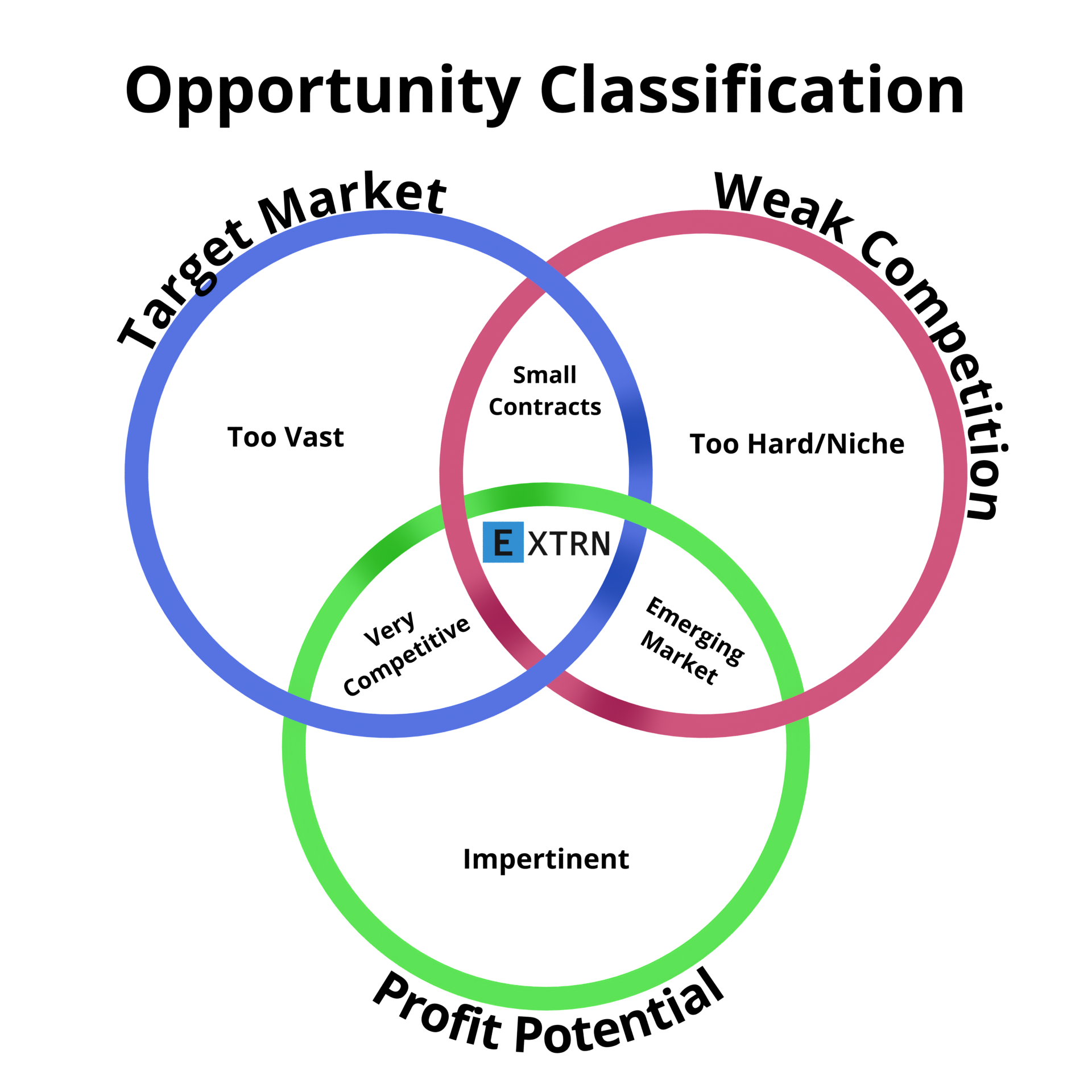 Ven diagram for categorizing an opportunity